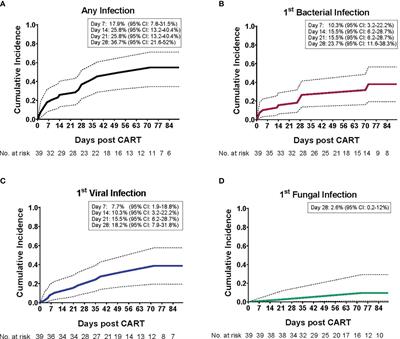 Infectious Complications in Pediatric, Adolescent and Young Adult Patients Undergoing CD19-CAR T Cell Therapy
